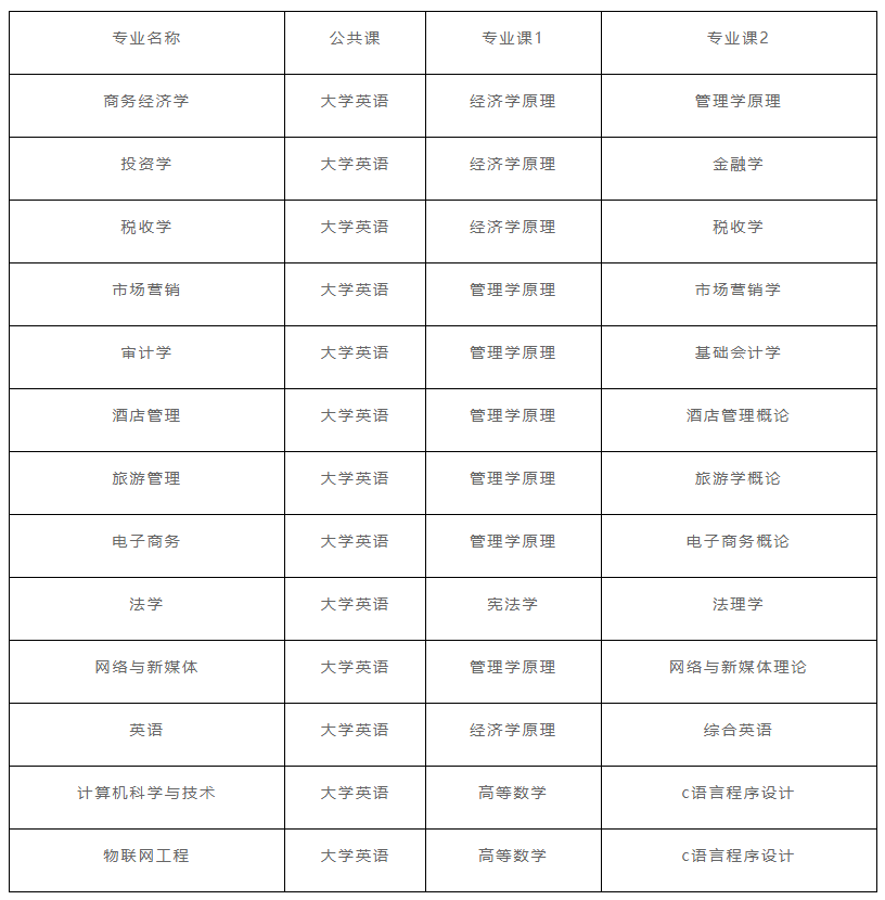 2022年湖北經(jīng)濟學院專升本考試科目: