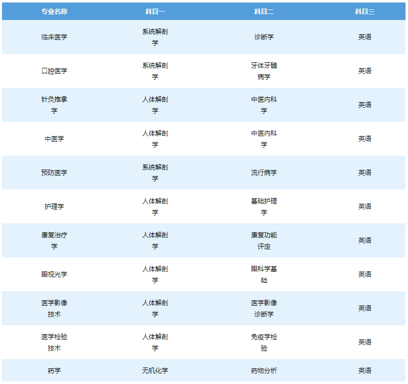 長沙醫(yī)學(xué)院2022年“專升本”考試各專業(yè)考試科目表