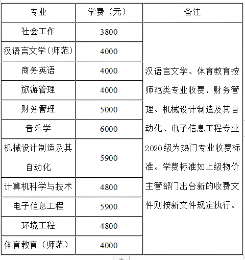 2020級各專業(yè)學(xué)費標(biāo)準(zhǔn)