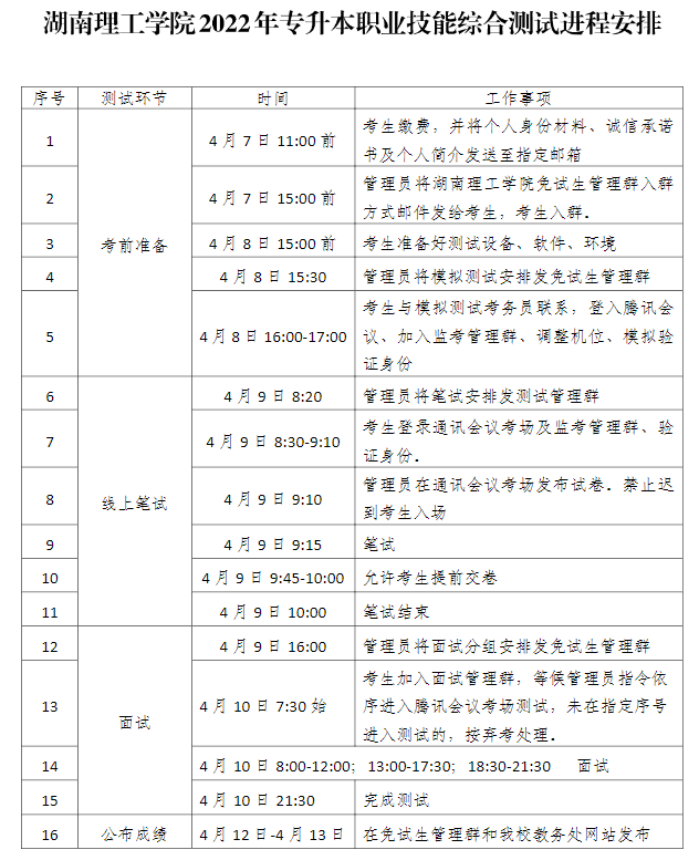 湖南理工學院2022年專升本職業(yè)技能綜合測試進程安排