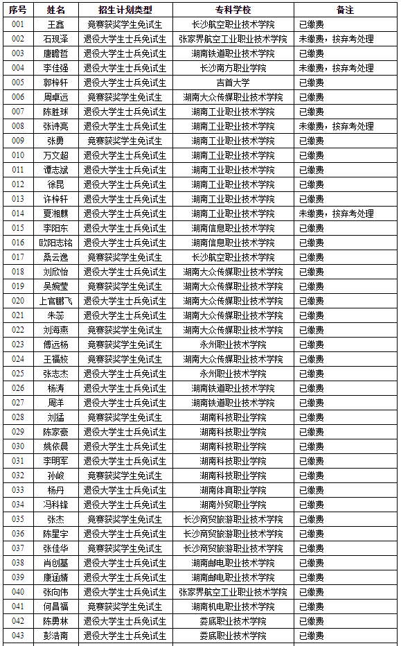 湖南理工學(xué)院2022年專(zhuān)升本免試生繳費(fèi)情況