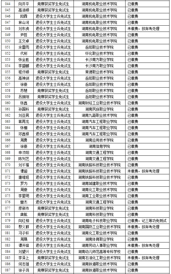 湖南理工學(xué)院2022年專(zhuān)升本免試生繳費(fèi)情況