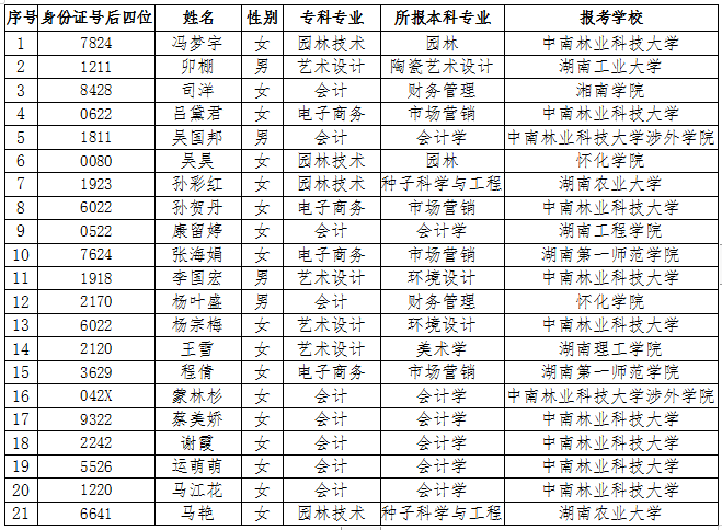 中南林業(yè)科技大學(xué)2022年專升本考試招生省外生源脫貧家庭畢業(yè)生報(bào)考資格名單