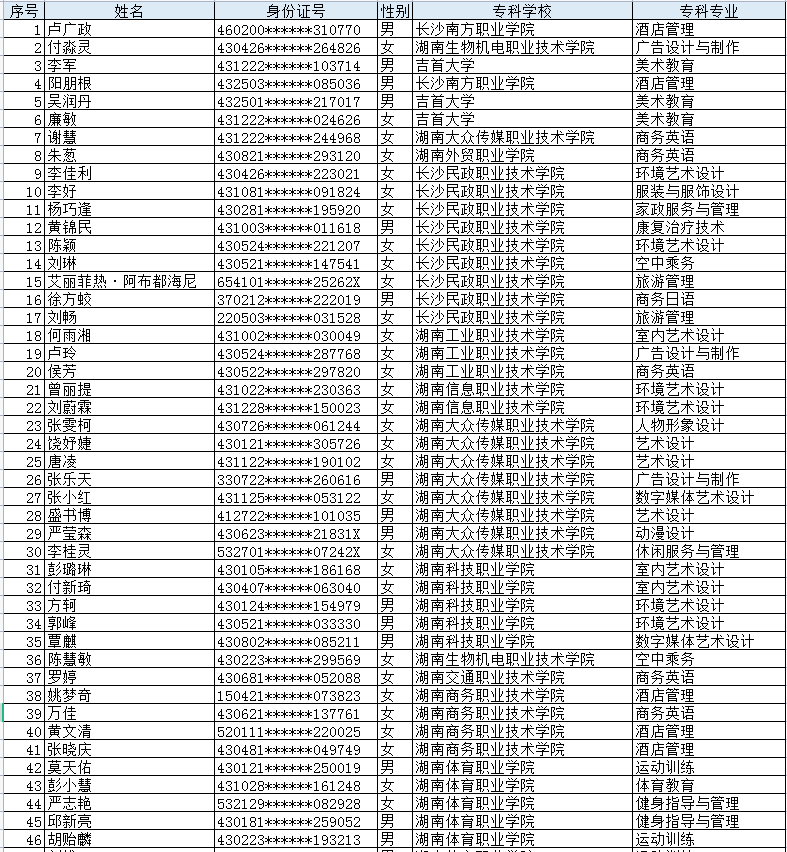 長沙師范學(xué)院2022年專升本已繳費學(xué)生名單(普通批)