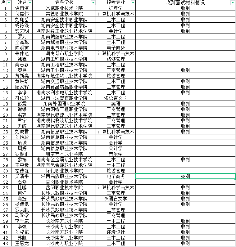 吉首大學張家界學院2022年專升本免試生第二次征集志愿職業(yè)適應性測試收到作品情況公示