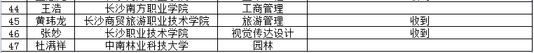 吉首大學張家界學院2022年專升本免試生第二次征集志愿職業(yè)適應性測試收到作品情況公示