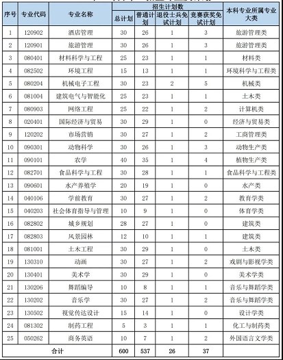 2022年湖南文理學(xué)院專升本招生專業(yè)及計劃