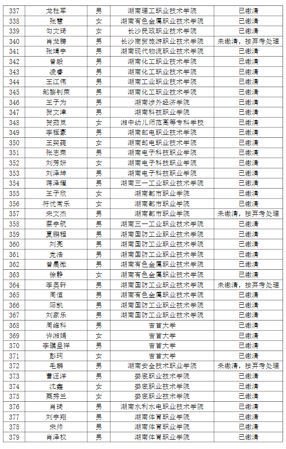 湖南理工學(xué)院南湖學(xué)院2022年專升本普通計(jì)劃考生繳費(fèi)情況