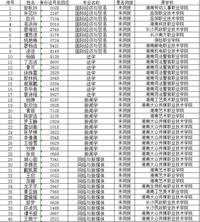 2022未填報吉首大學(xué)專升本考生信息人員名單