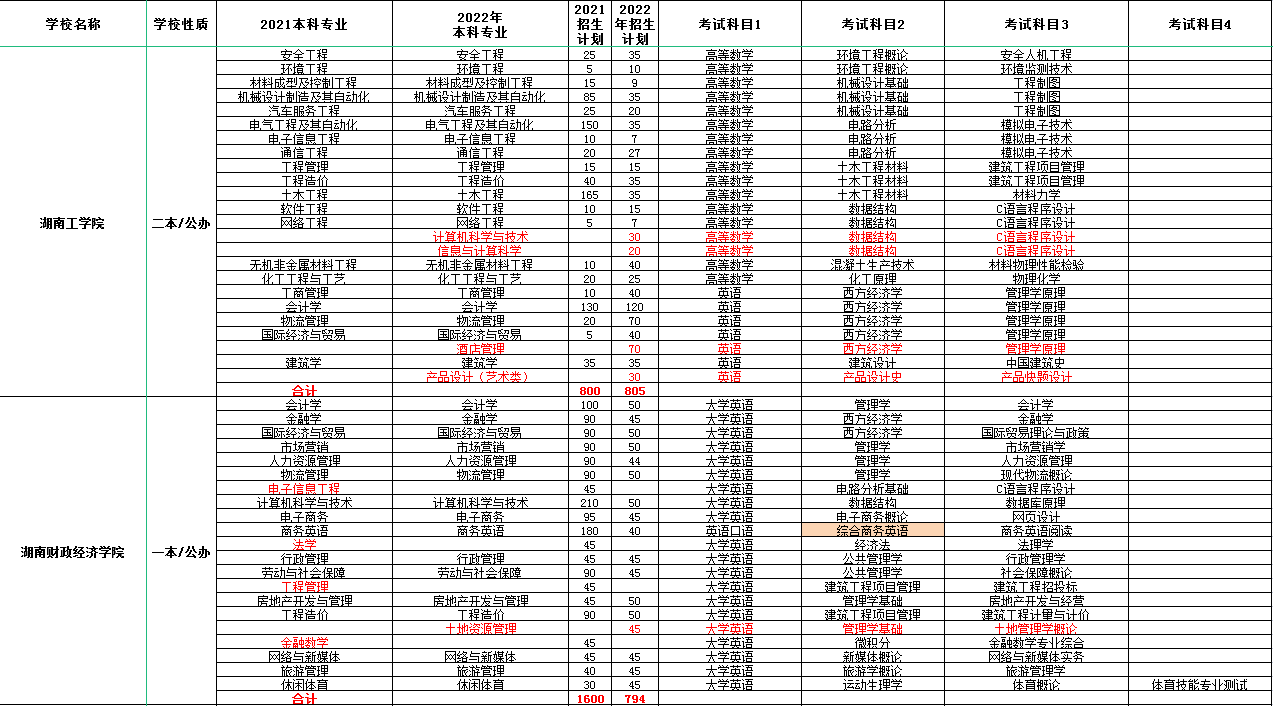 2023年湖南專(zhuān)升本考哪些科目？(圖1)