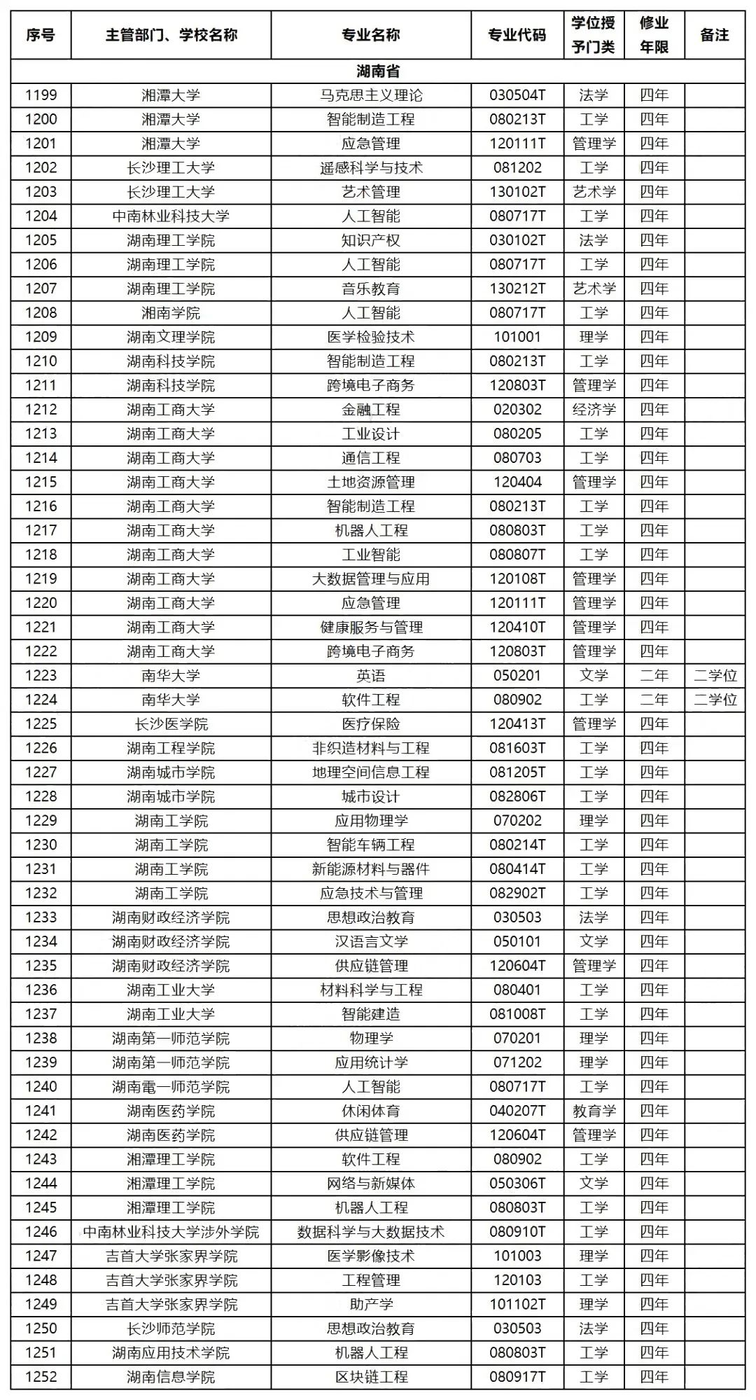 2023年湖南專升本擴(kuò)招專業(yè)和擴(kuò)招方向預(yù)測(cè)