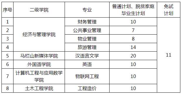 2022年長沙學(xué)院專升本錄取分?jǐn)?shù)線預(yù)測