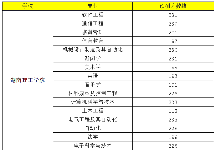 2022年湖南理工學院專升本錄取分數線預測