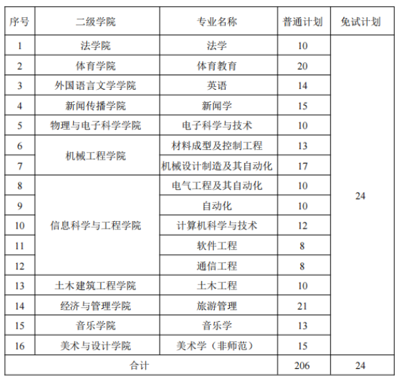 2022年湖南理工學院專升本錄取分數線預測