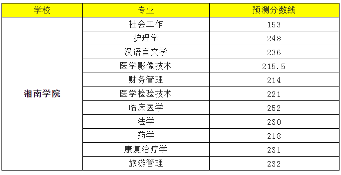 2022年湘南學(xué)院專升本錄取分數(shù)線預(yù)測