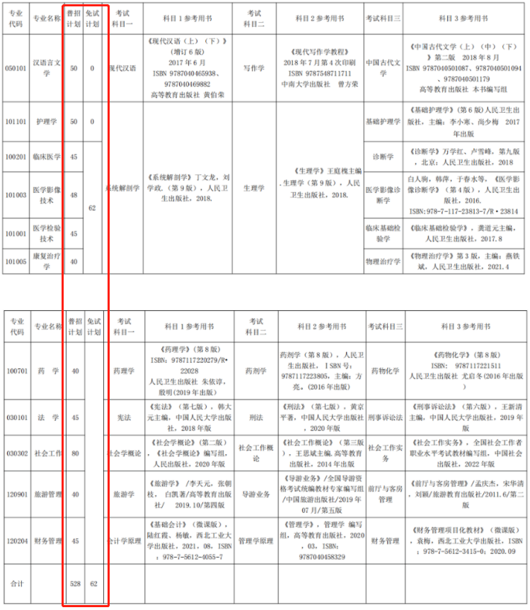 2022年湘南學(xué)院專升本錄取分數(shù)線預(yù)測