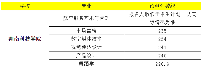 2022年湖南科技學院專升本錄取分數(shù)線預測