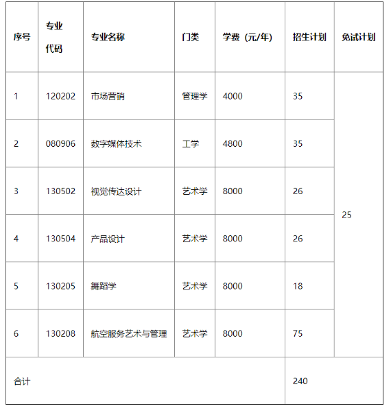 2022年湖南科技學(xué)院專(zhuān)升本錄取分?jǐn)?shù)線預(yù)測(cè)