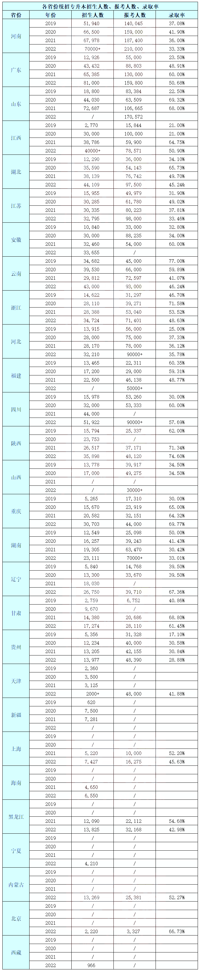 最高錄取率74.6%！2022年湖南專升本錄取率！