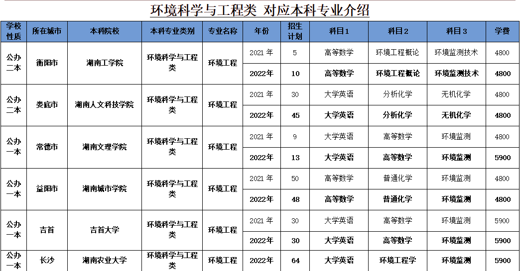 2023年湖南專升本環(huán)境工程專業(yè)介紹