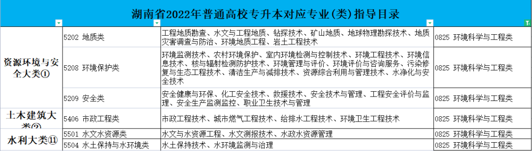 2023年湖南專升本環(huán)境工程專業(yè)介紹