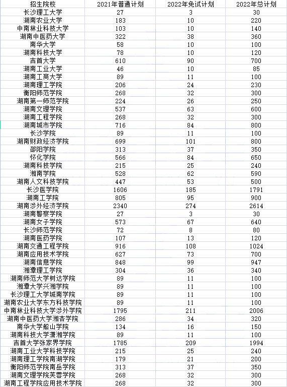 2022年湖南專升本招生排名前十的熱門專業(yè)，第一是它！