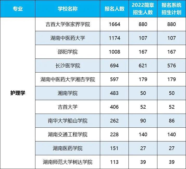 2022年湖南專升本招生排名前十的熱門專業(yè)，第一是它！