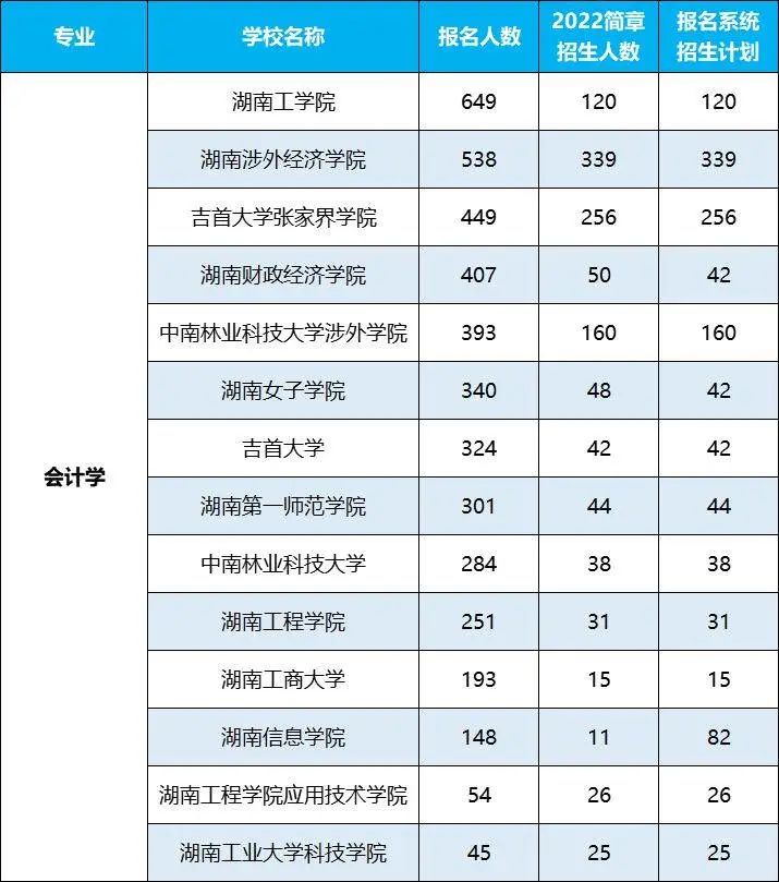 2022年湖南專升本招生排名前十的熱門專業(yè)，第一是它！