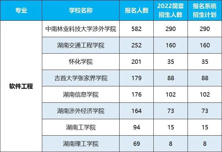 2022年湖南專升本招生排名前十的熱門專業(yè)，第一是它！