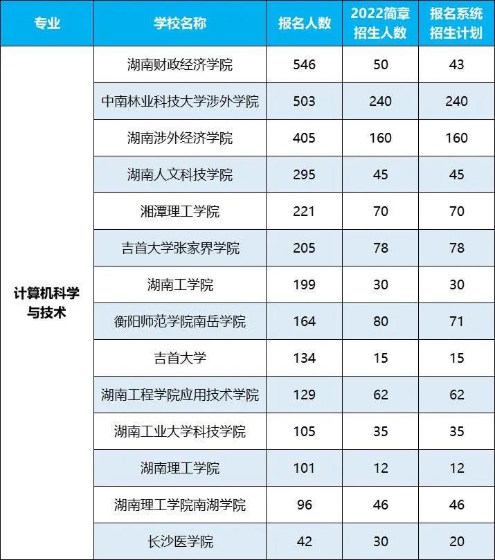 2022年湖南專升本招生排名前十的熱門專業(yè)，第一是它！