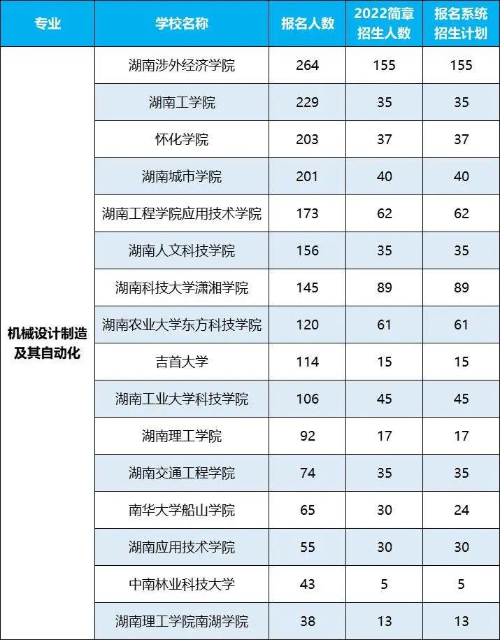 2022年湖南專升本招生排名前十的熱門專業(yè)，第一是它！