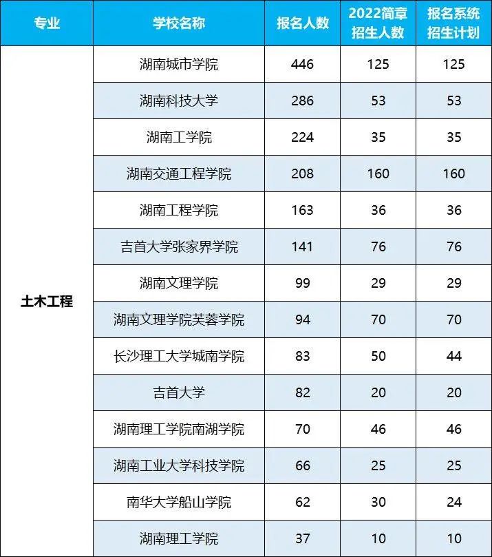 2022年湖南專升本招生排名前十的熱門專業(yè)，第一是它！