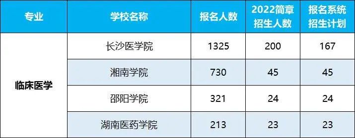 2022年湖南專升本招生排名前十的熱門專業(yè)，第一是它！