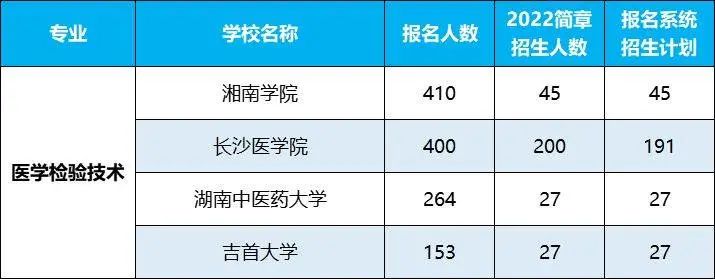 2022年湖南專升本招生排名前十的熱門專業(yè)，第一是它！