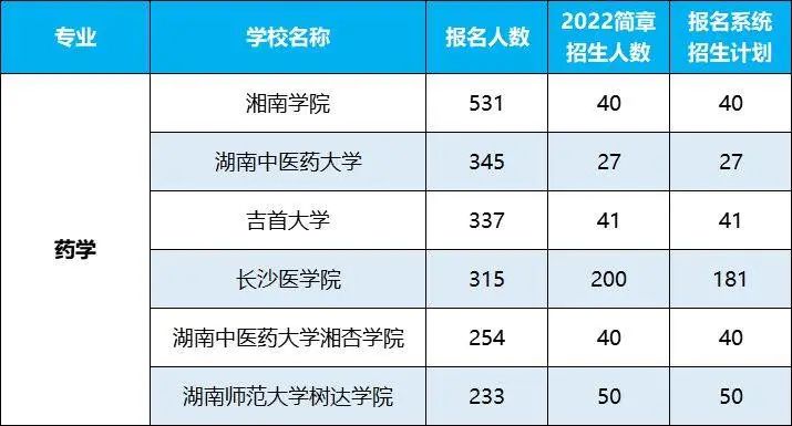 2022年湖南專升本招生排名前十的熱門專業(yè)，第一是它！