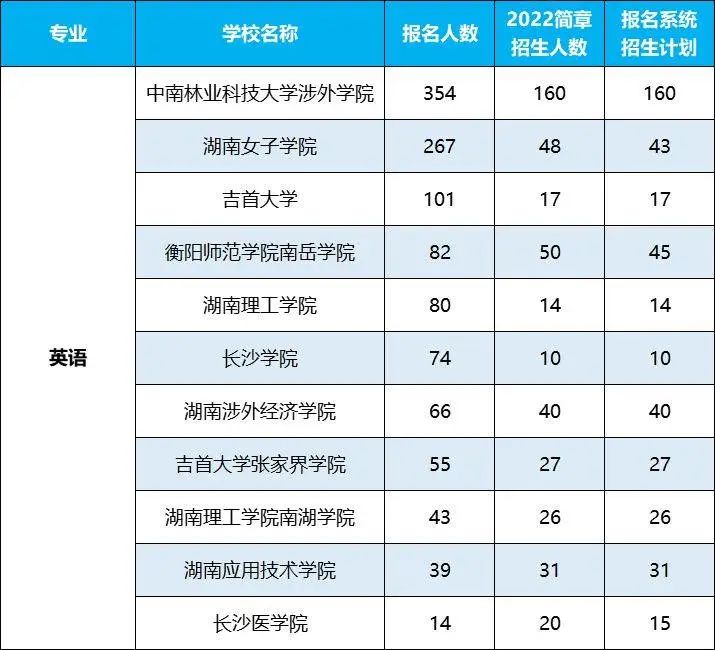 2022年湖南專升本招生排名前十的熱門專業(yè)，第一是它！