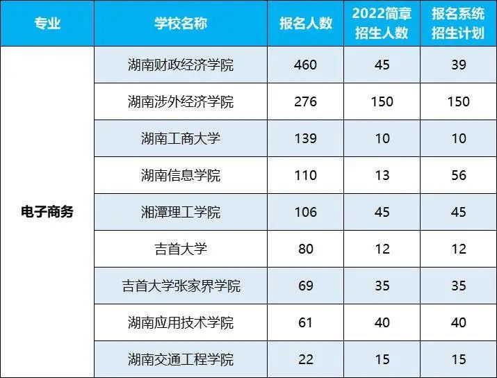 2022年湖南專升本招生排名前十的熱門專業(yè)，第一是它！