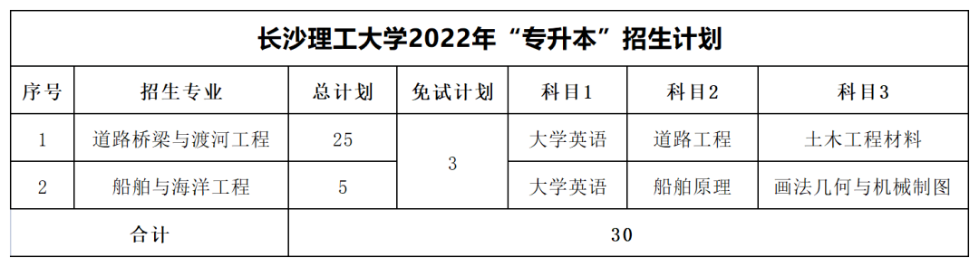 2022年長沙理工大學(xué)專升本最低分數(shù)線出爐！