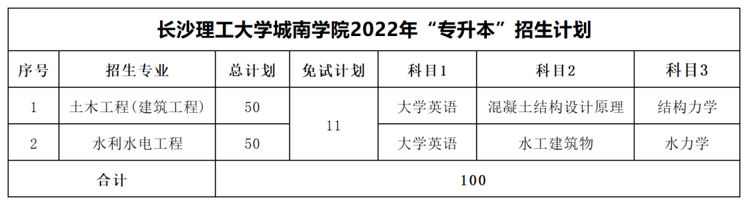 2022年長沙理工大學(xué)專升本最低分數(shù)線出爐！