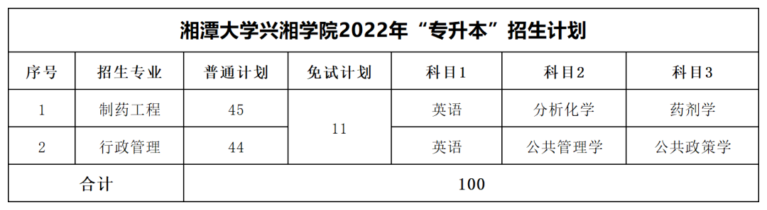 2022年湘潭大學興湘學院專升本最低分數(shù)線出爐！