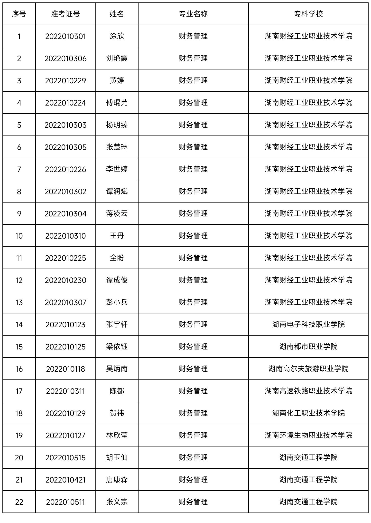 2022年湖南交通工程學院專升本普通類學生錄取名單