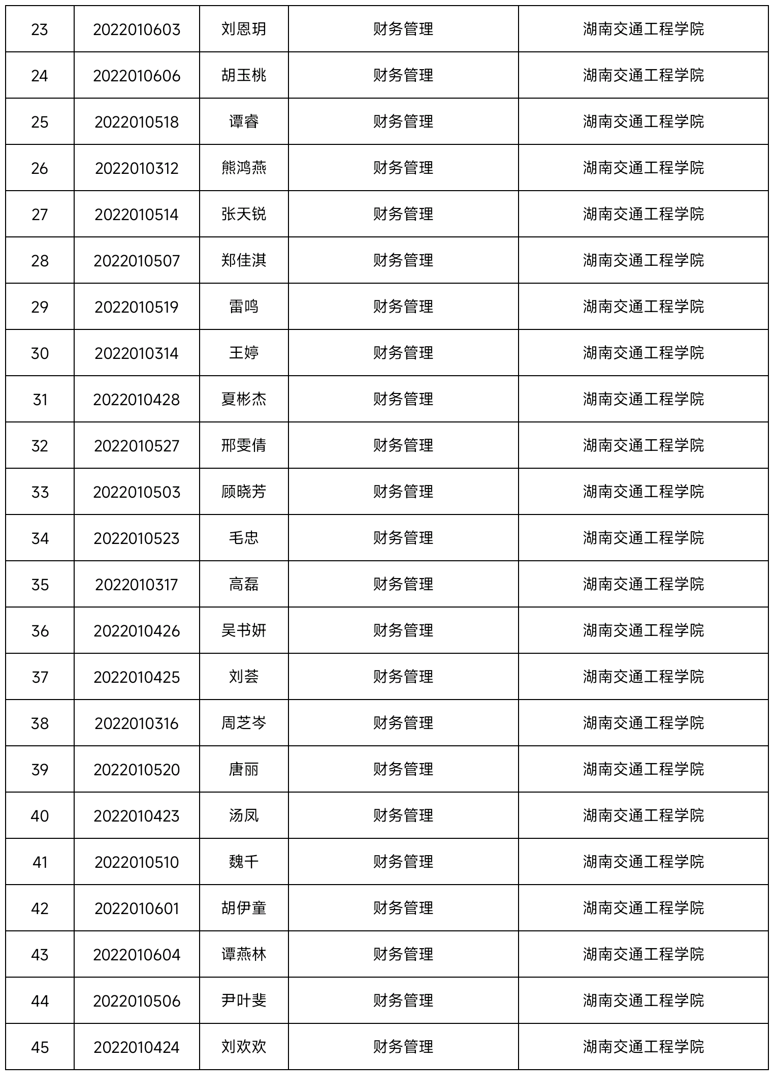 2022年湖南交通工程學院專升本普通類學生錄取名單