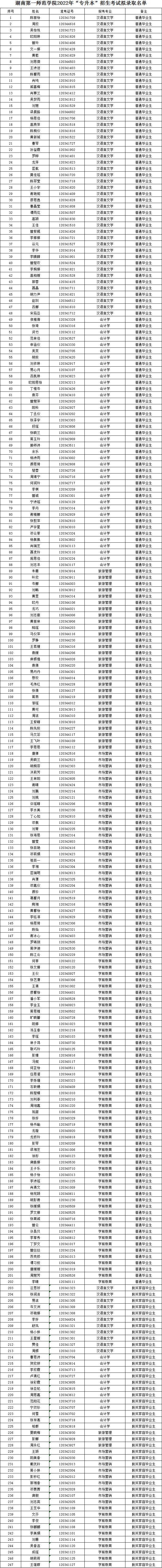 2022年湖南第一師范學(xué)院專升本招生考試擬錄取學(xué)生名單公示