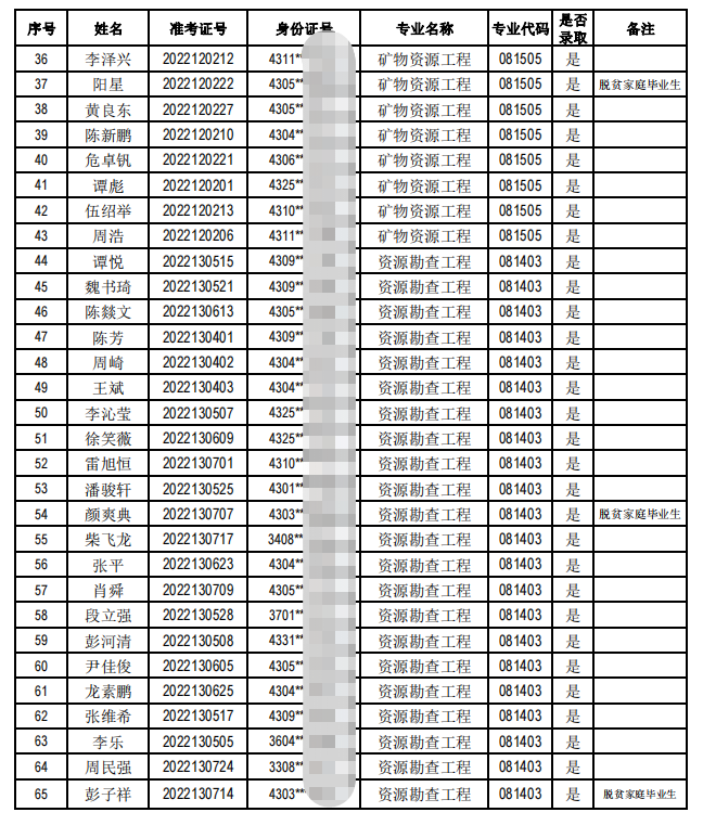 2022年南華大學(xué)專升本考試擬錄取名單公示