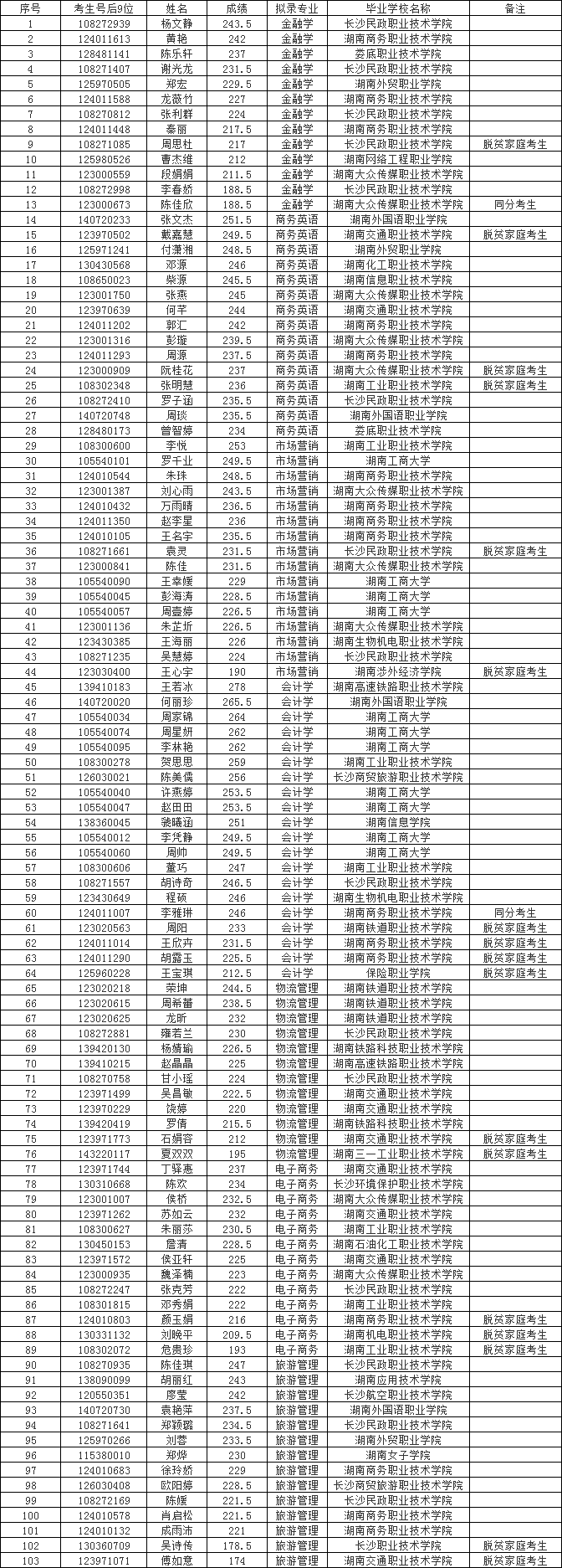 2022年湖南工商大學(xué)專升本考試擬錄取名單公示