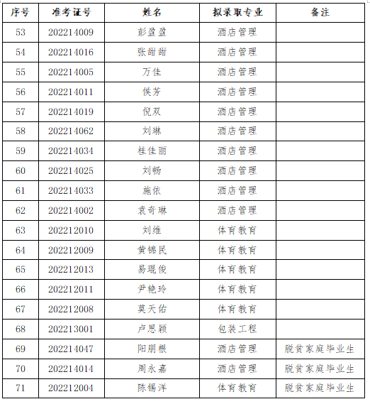 2022年長沙師范學(xué)院專升本擬錄取名單公示