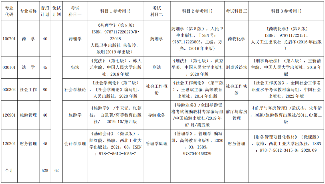 2022年湘南學院專升本考試招生信息一覽表