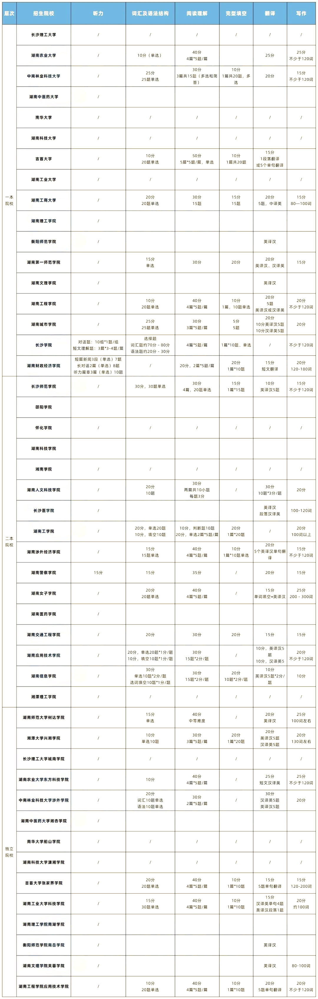 2022年湖南專升本英語題型及參考書匯總！