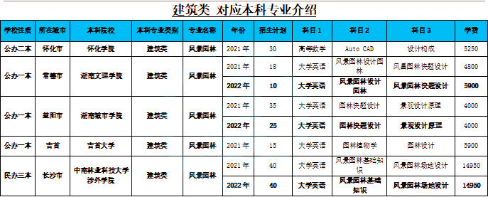 湖南專升本風景園林專業(yè)詳細介紹