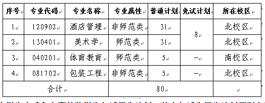 2022年長(zhǎng)沙師范學(xué)院專(zhuān)升本就讀校區(qū)